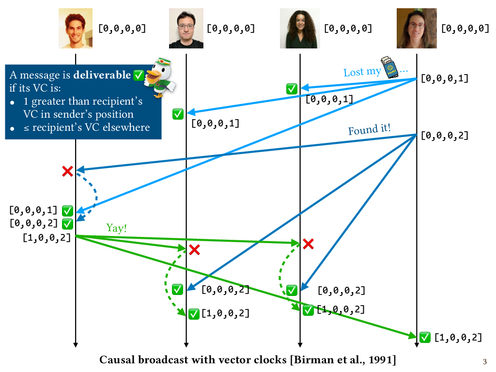 Birman et al.'s causal broadcast protocol.