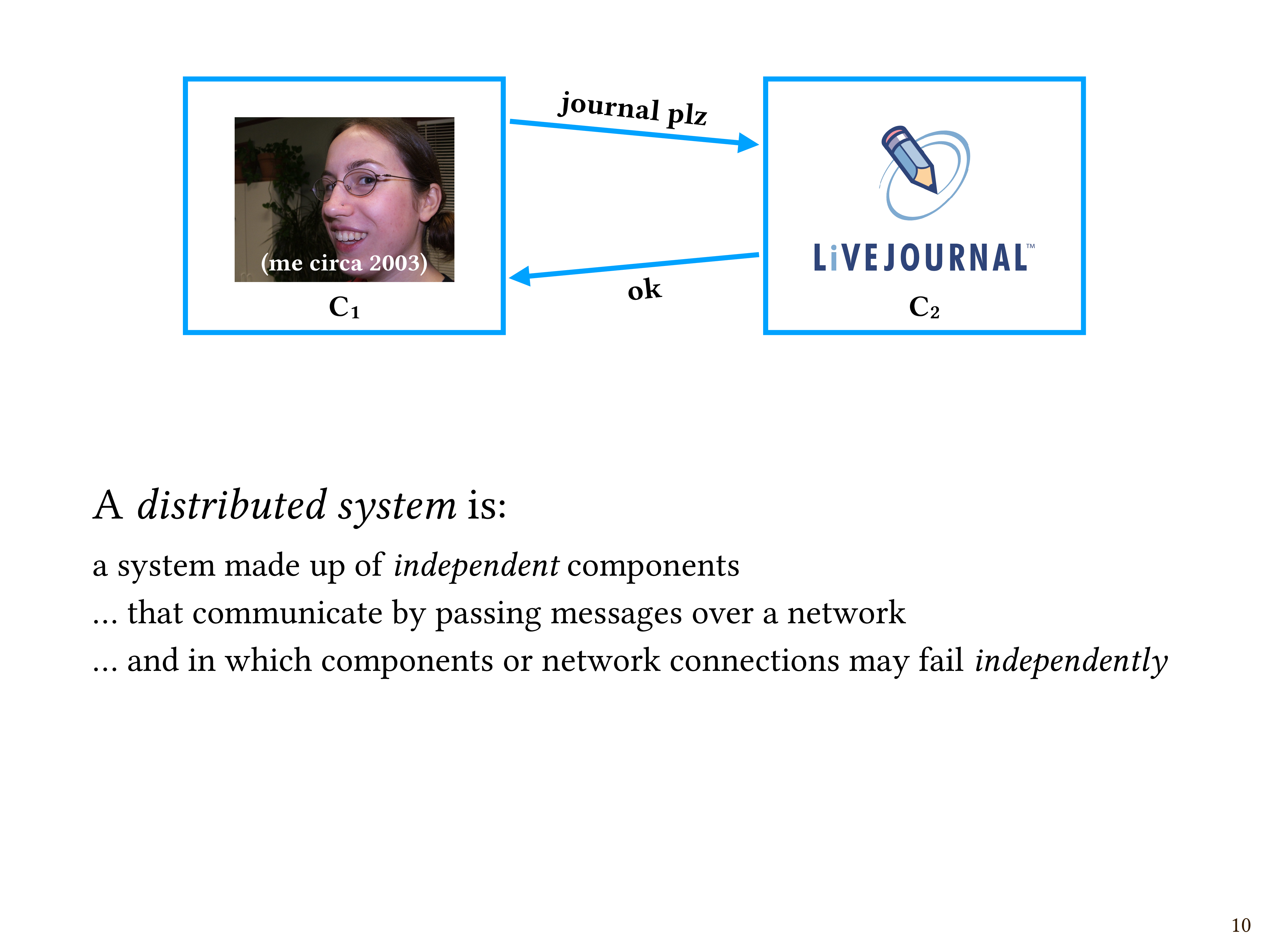 A diagram showing an exchange of two messages between me (circa 2003) and the LiveJournal website, followed by a definition of 'distributed system': a system made up of independent components that communicate by passing messages over a network, and in which components or network connections may fail independently
