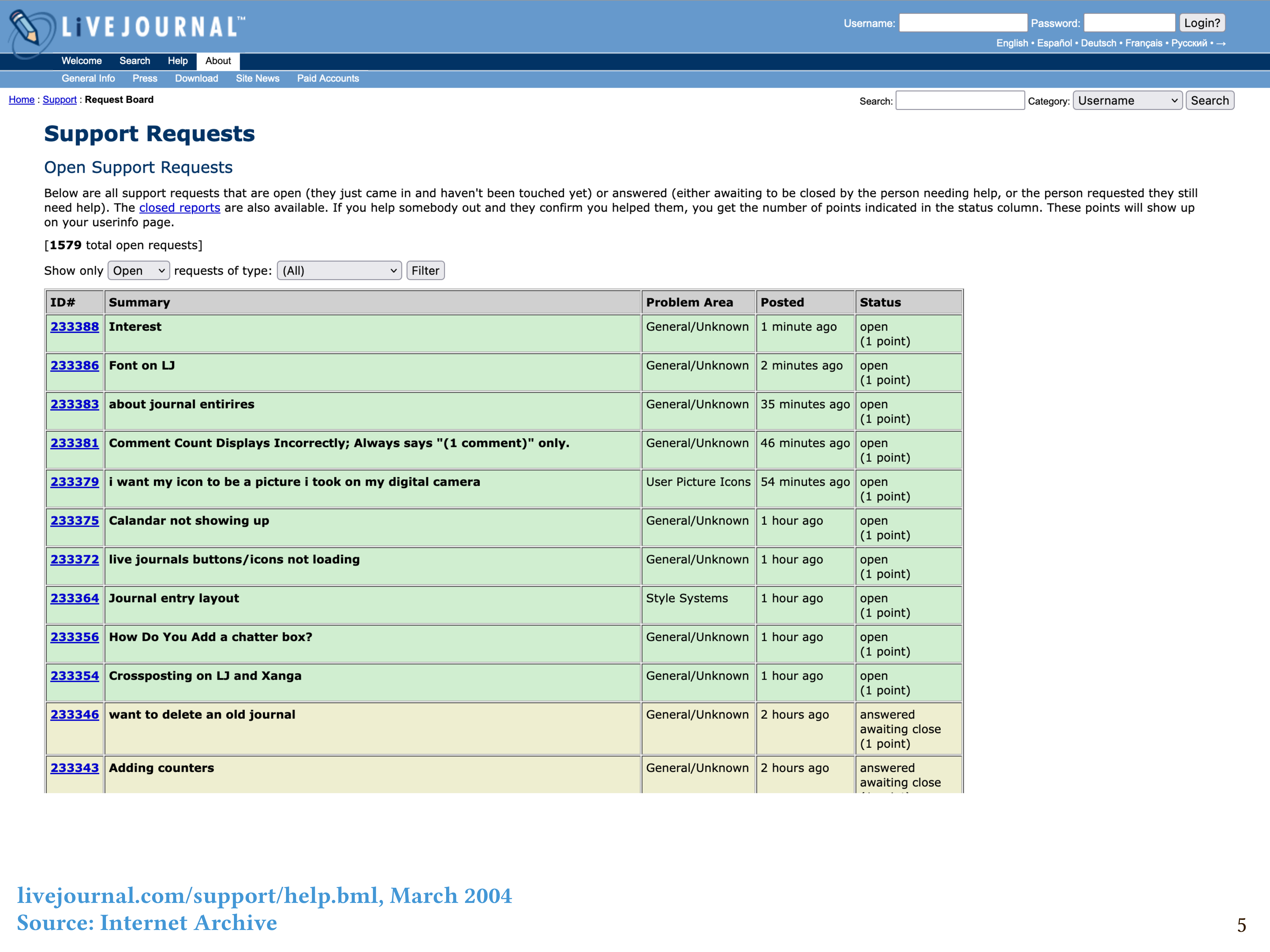 A screenshot of the LiveJournal open support requests page, as archived by the Internet Archive in March 2004.  There are 1579 open requests, including several posted within the last hour that haven't been responded to yet.