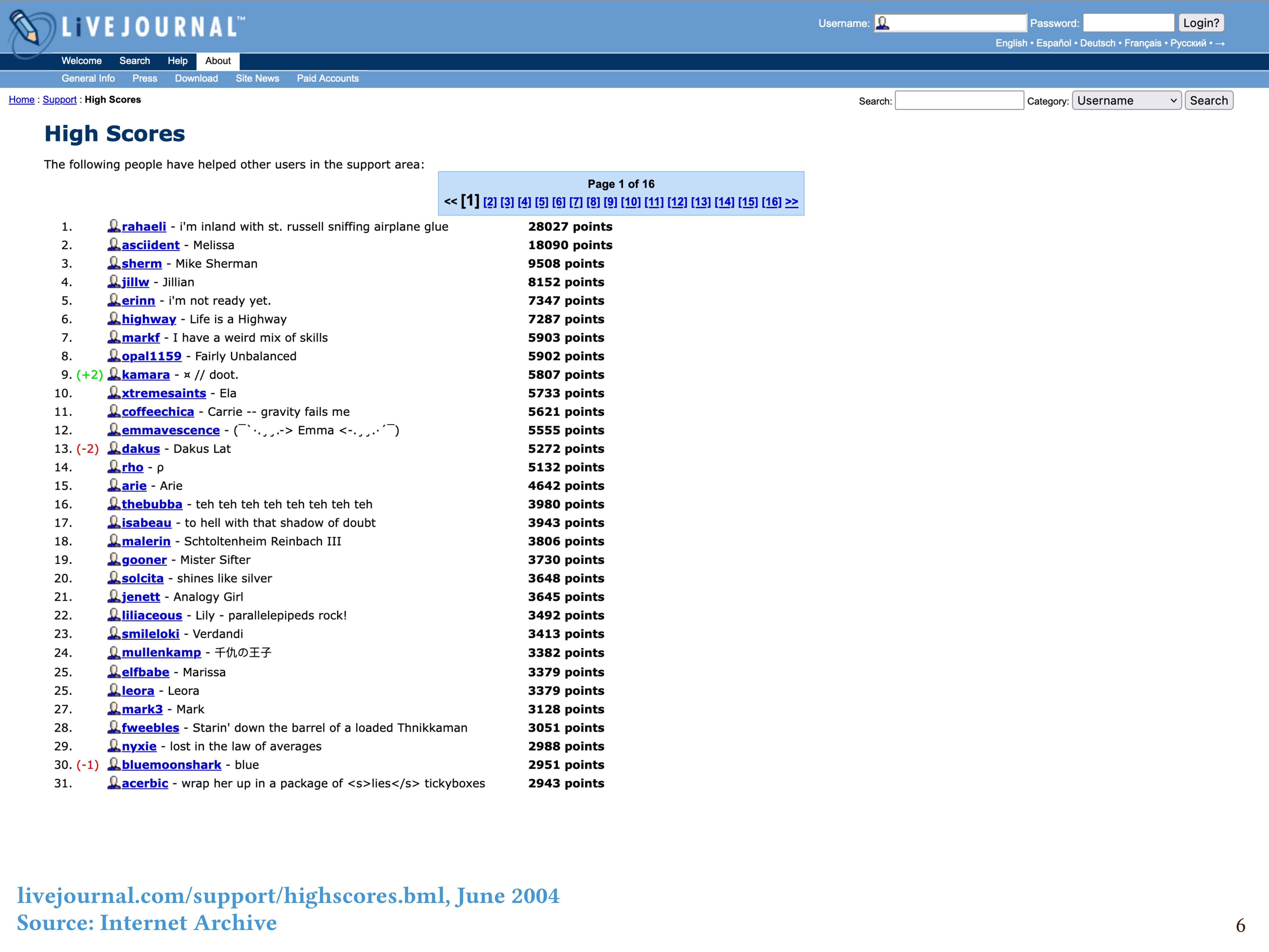 A screenshot of the LiveJournal support high scores page, as archived by the Internet Archive in June 2004.  A couple people have tens of thousands of points, followed by a long tail of volunteers with fewer points.