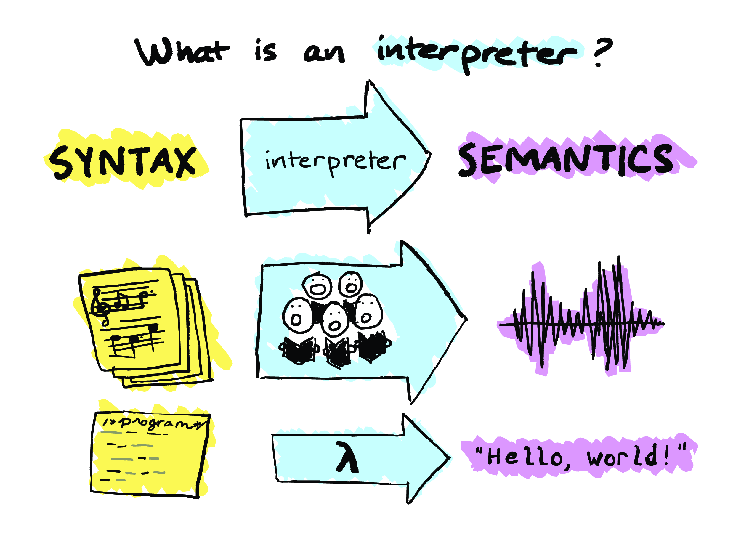 My definition of an 'interpreter': something that takes syntax and produces semantics.
