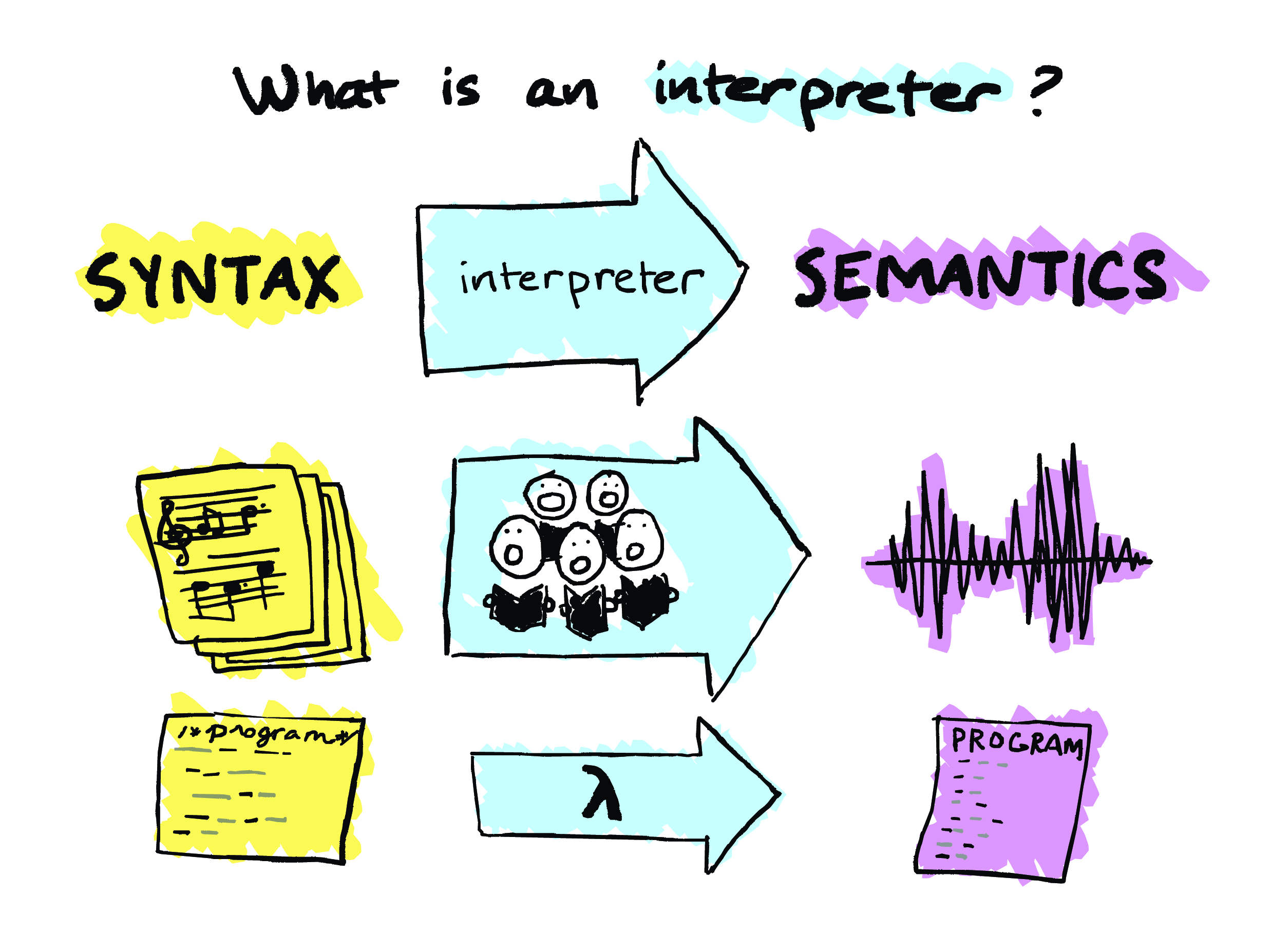 For the purposes of this talk, an interpreter could be a compiler: it could take a program and produce another program.