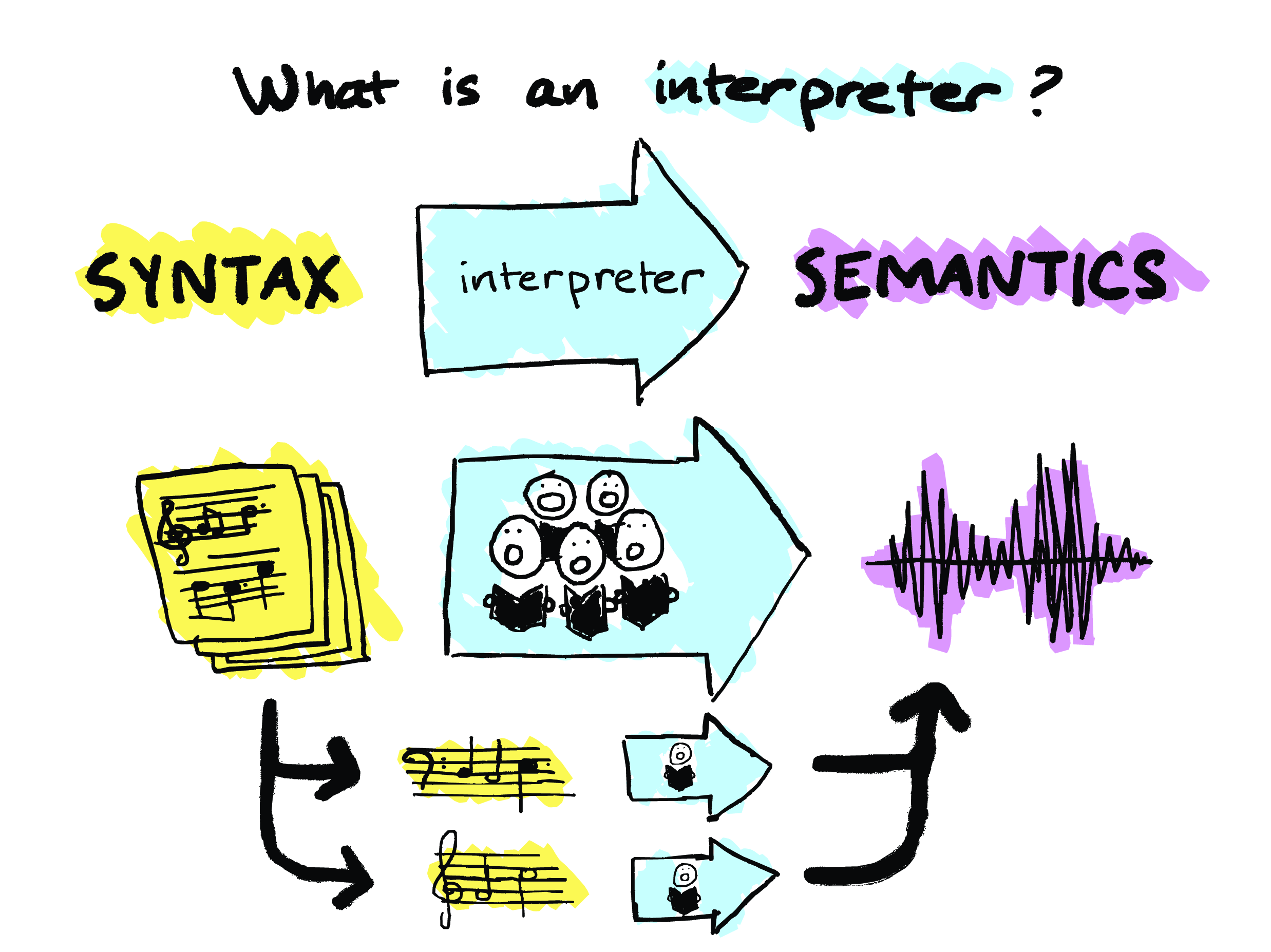 We can think of a choir as an interpreter that interprets a musical score into audible sound. Importantly, different parts may be interpreted individually and their interpretations can be composed. This is possible if there's an obvious way to break down the input into subcomponents and then put them back together.