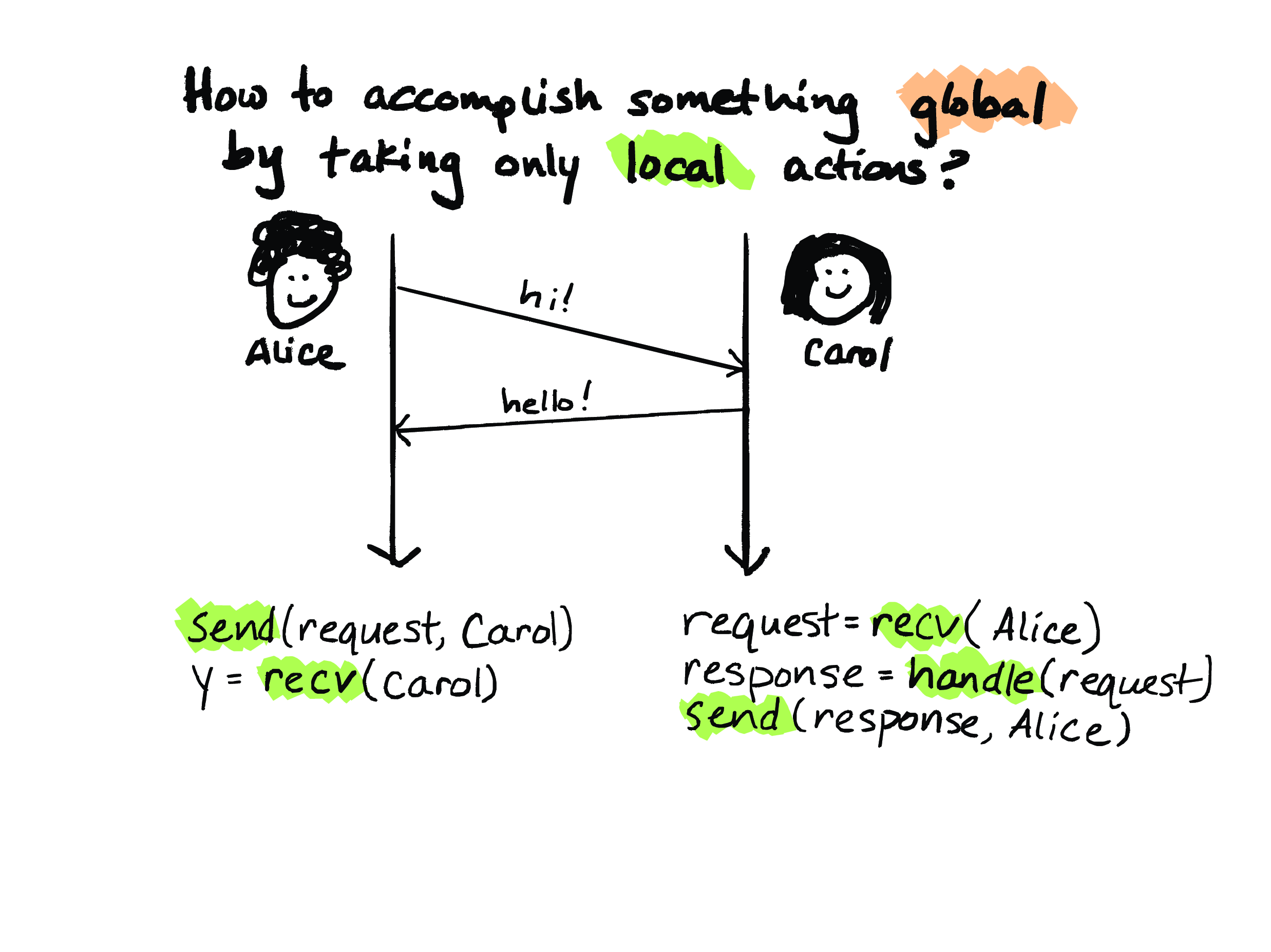 How to accomplish something global by taking only local actions?