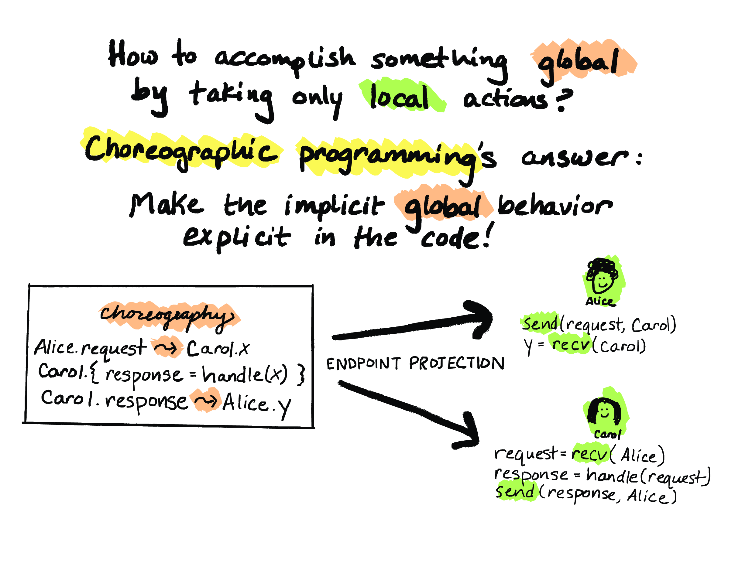 How to accomplish something global by taking only local actions? Choreographic programming's answer: Make the implicit global behavior explicit in the code!