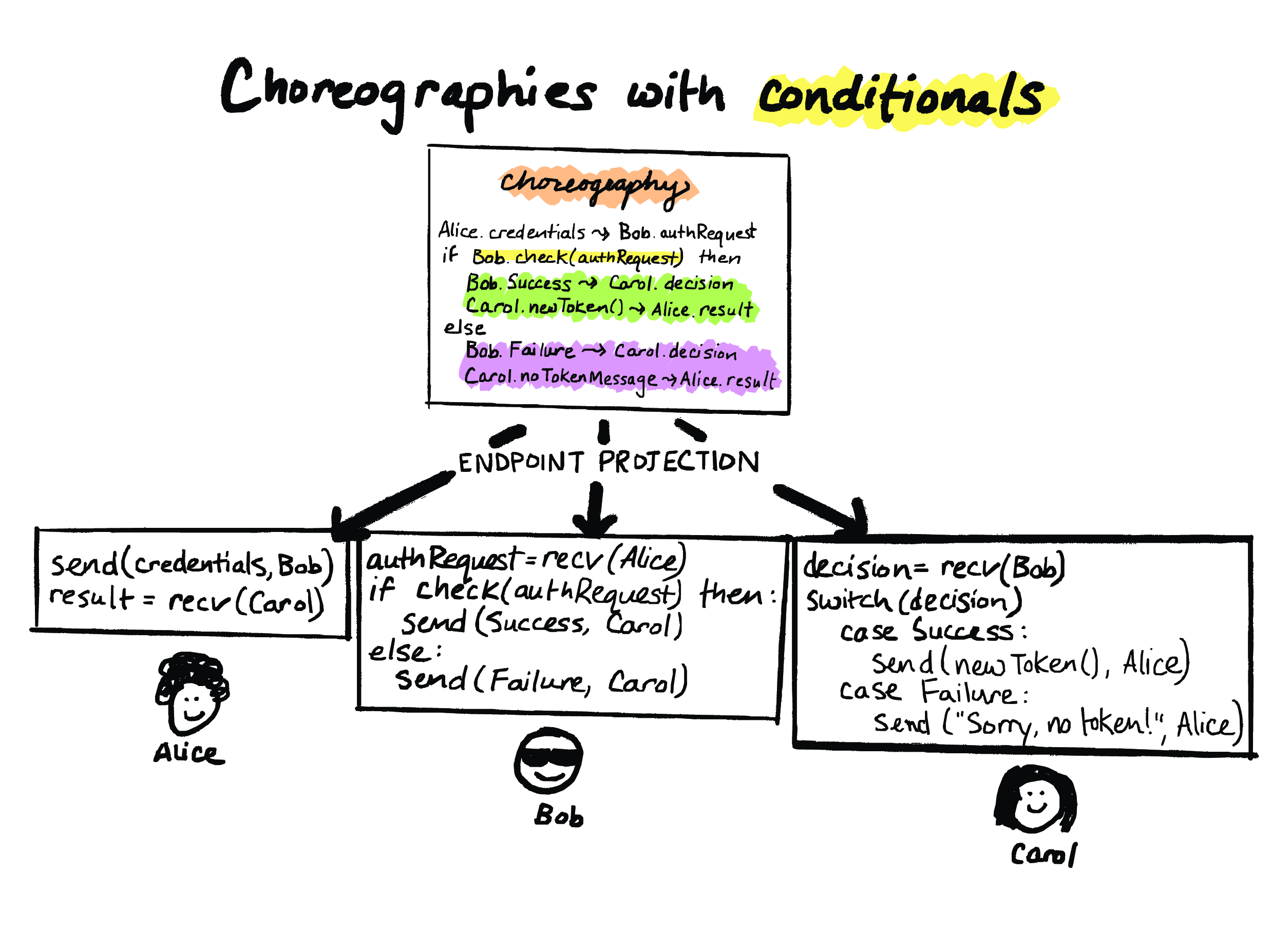 A hand-drawn diagram showing a choreography with a conditional being projected to three endpoints