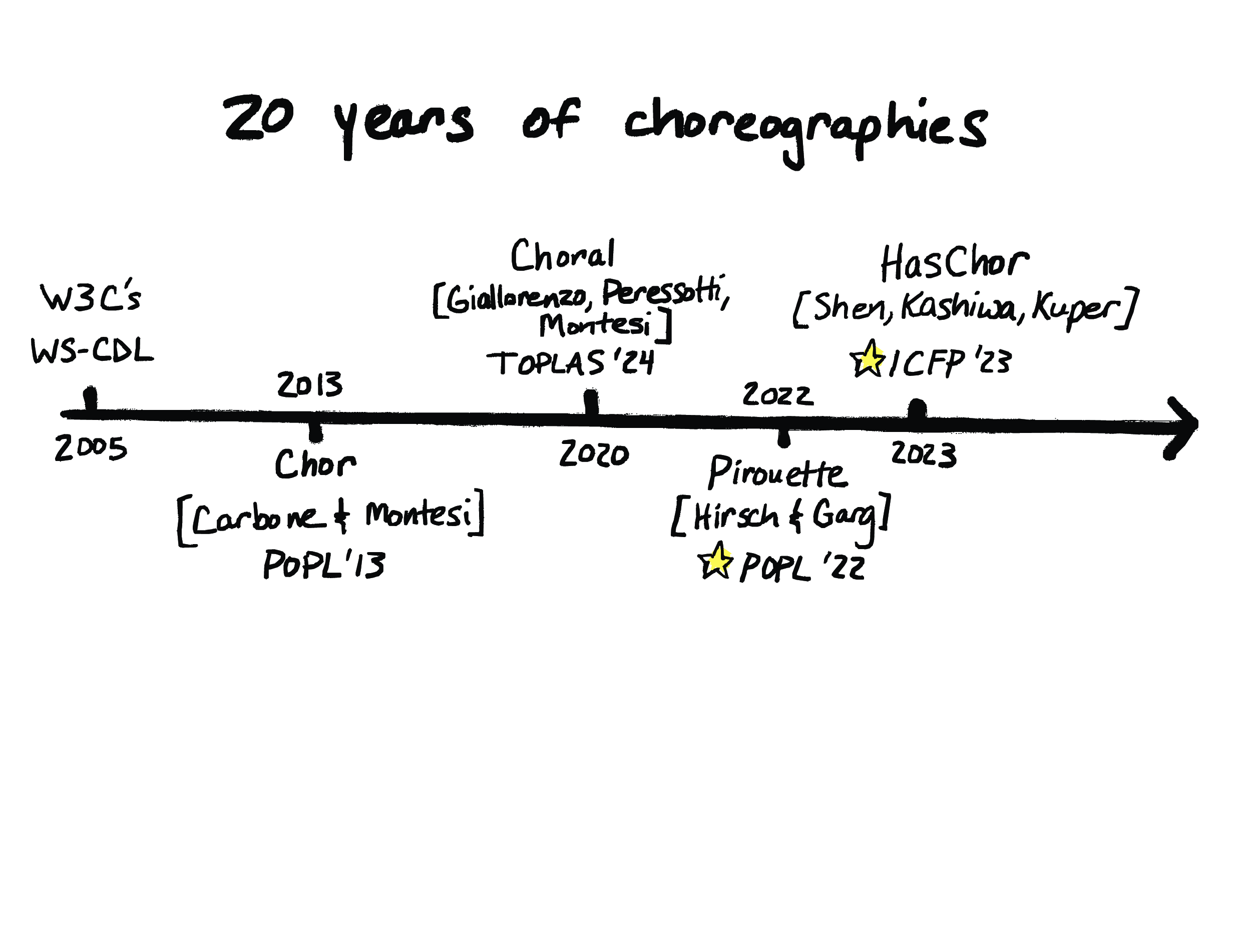 A timeline showing some advances in choreographic programming from 2005 to 2023