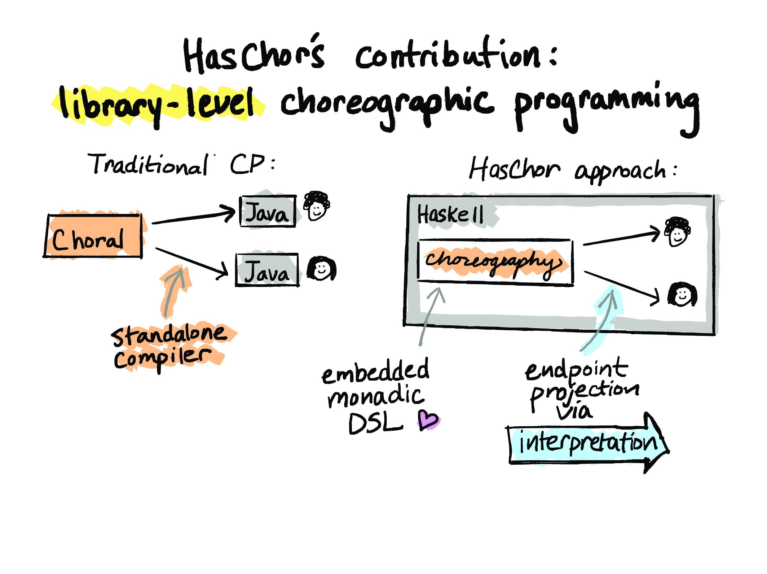 HasChor's contribution: library-level choreographic programming