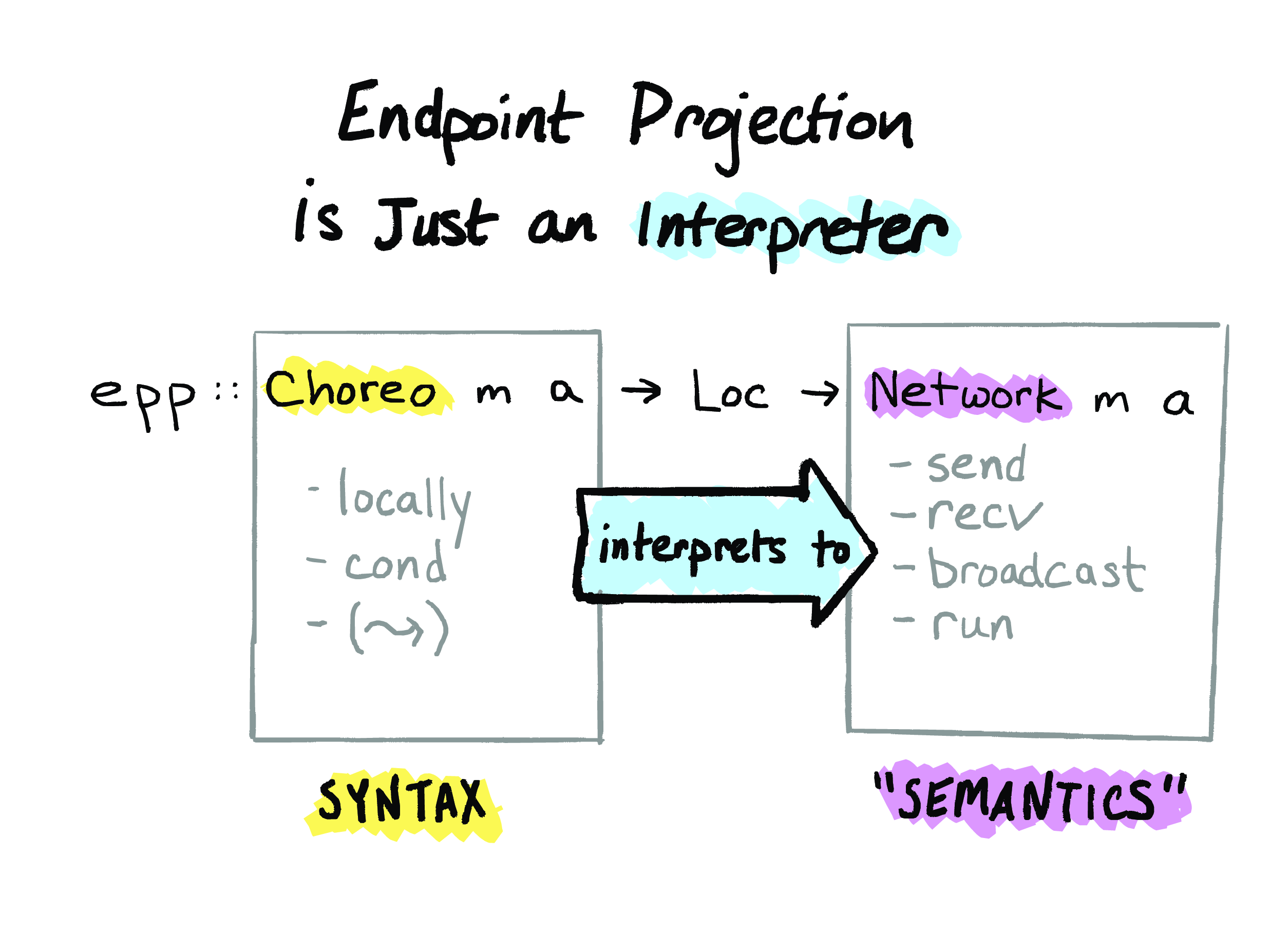 Endpoint Projection is Just an Interpreter