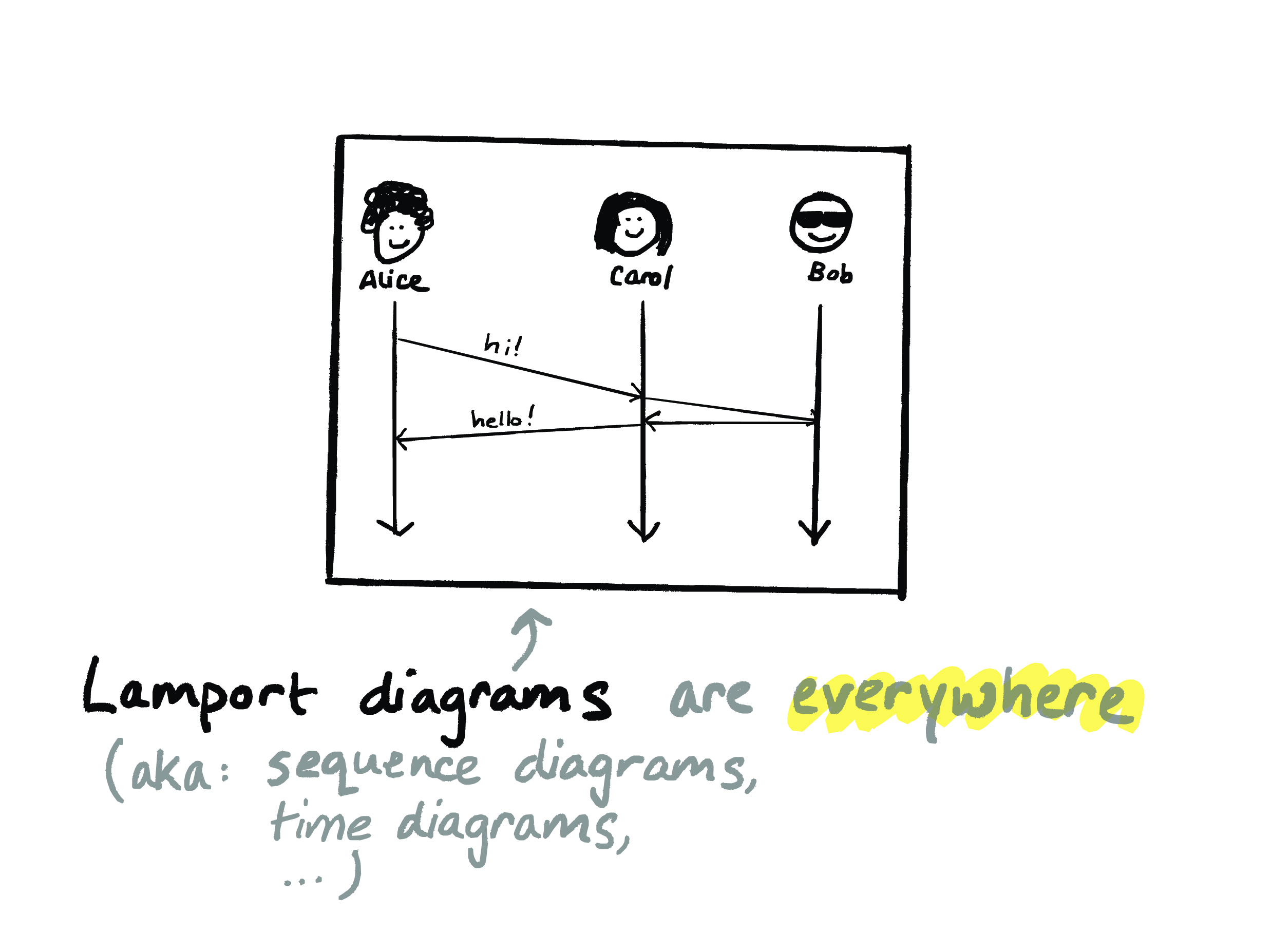 Lamport diagrams are everywhere