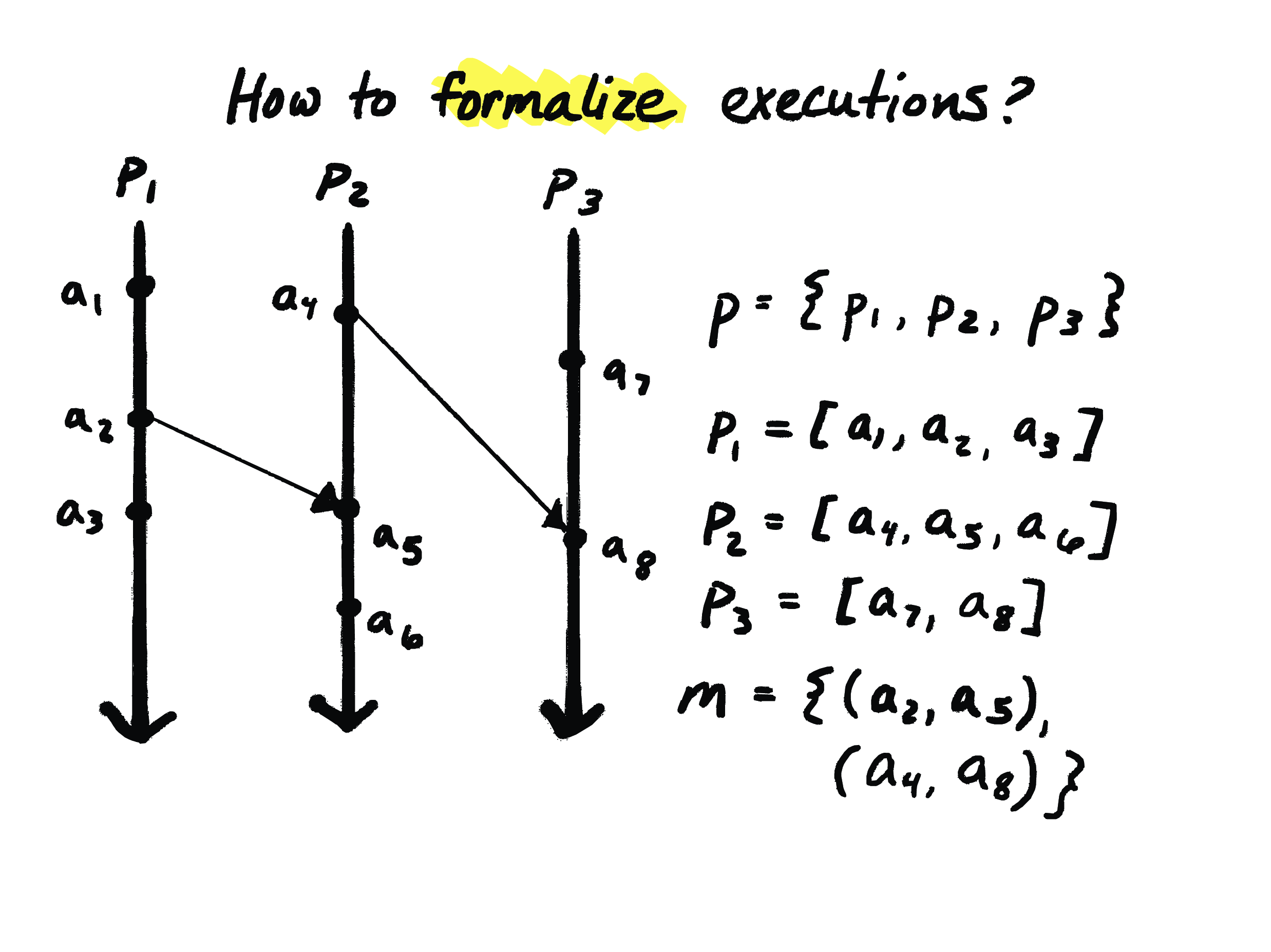 How to formalize executions?