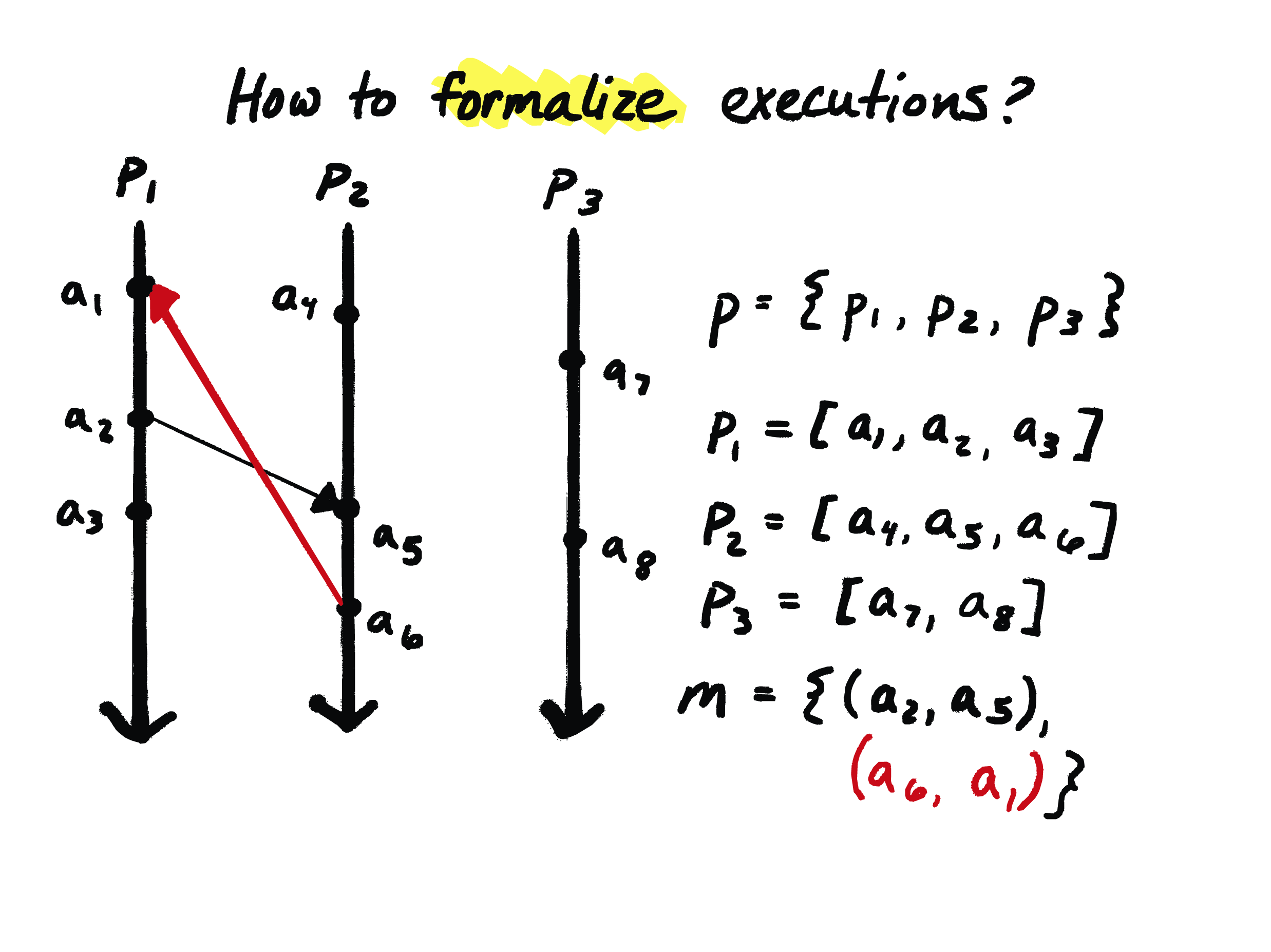 An execution with a causal loop: one message goes backward in time, to before where a message in its causal history was sent.