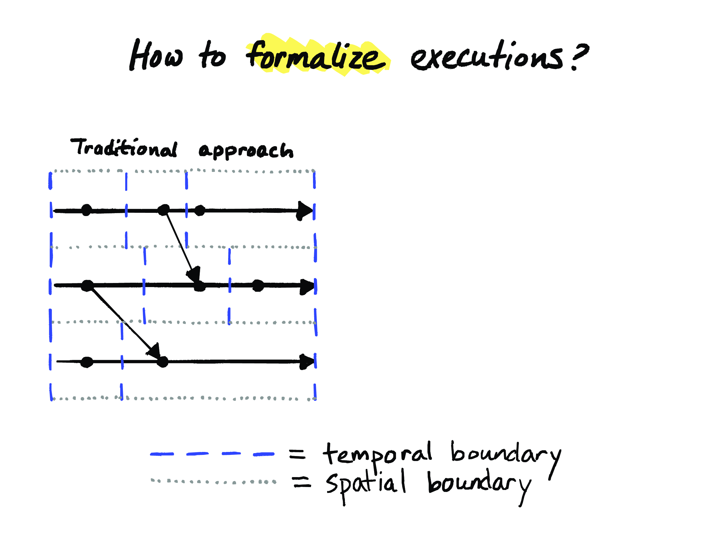 A traditional formalization of executions, with spatial boundaries prioritized.