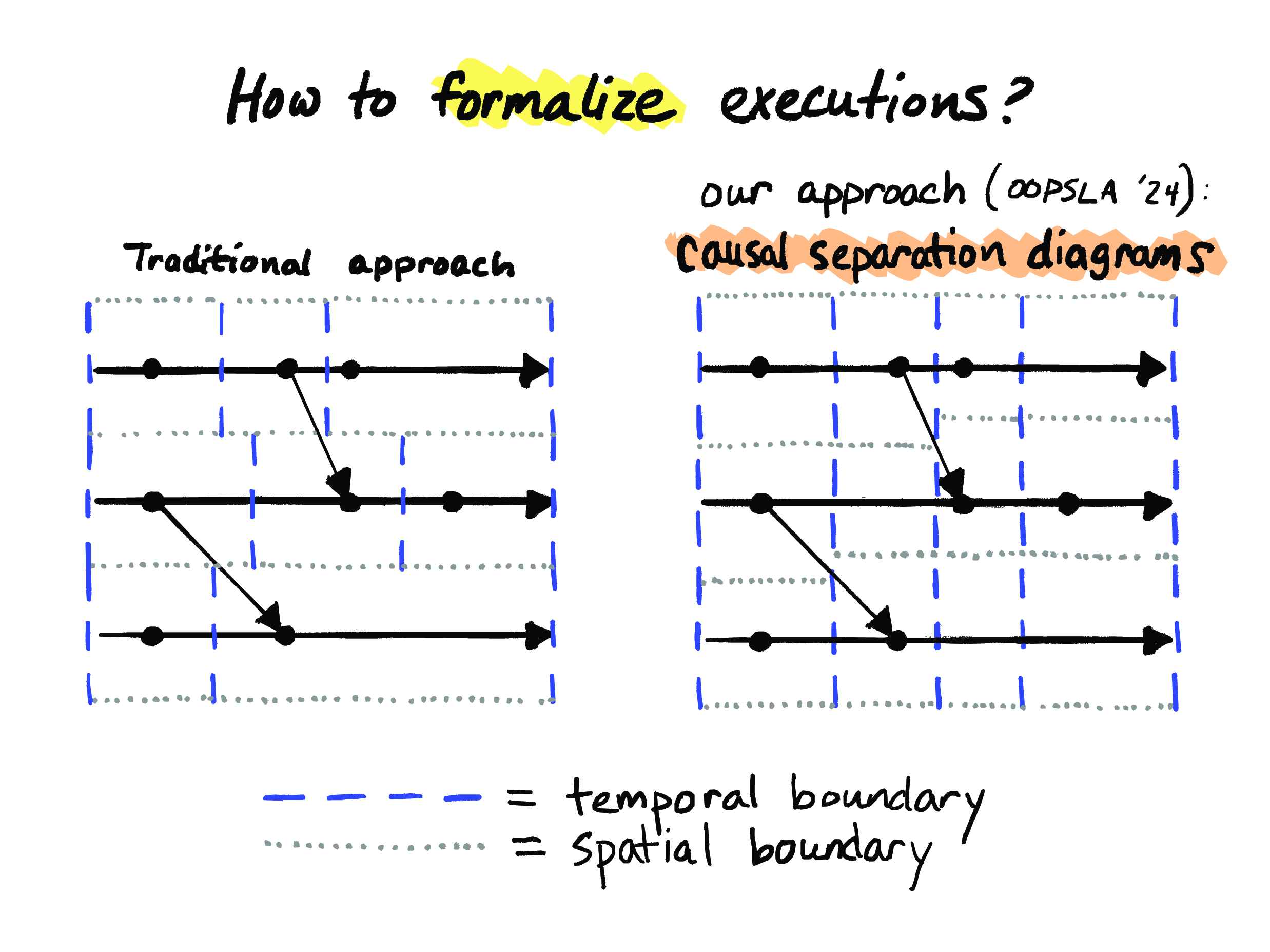 The traditional approach to formalizing executions, where spatial boundaries are prioritized, contrasted with the approach that CSDs take, where temporal boundaries are prioritized.