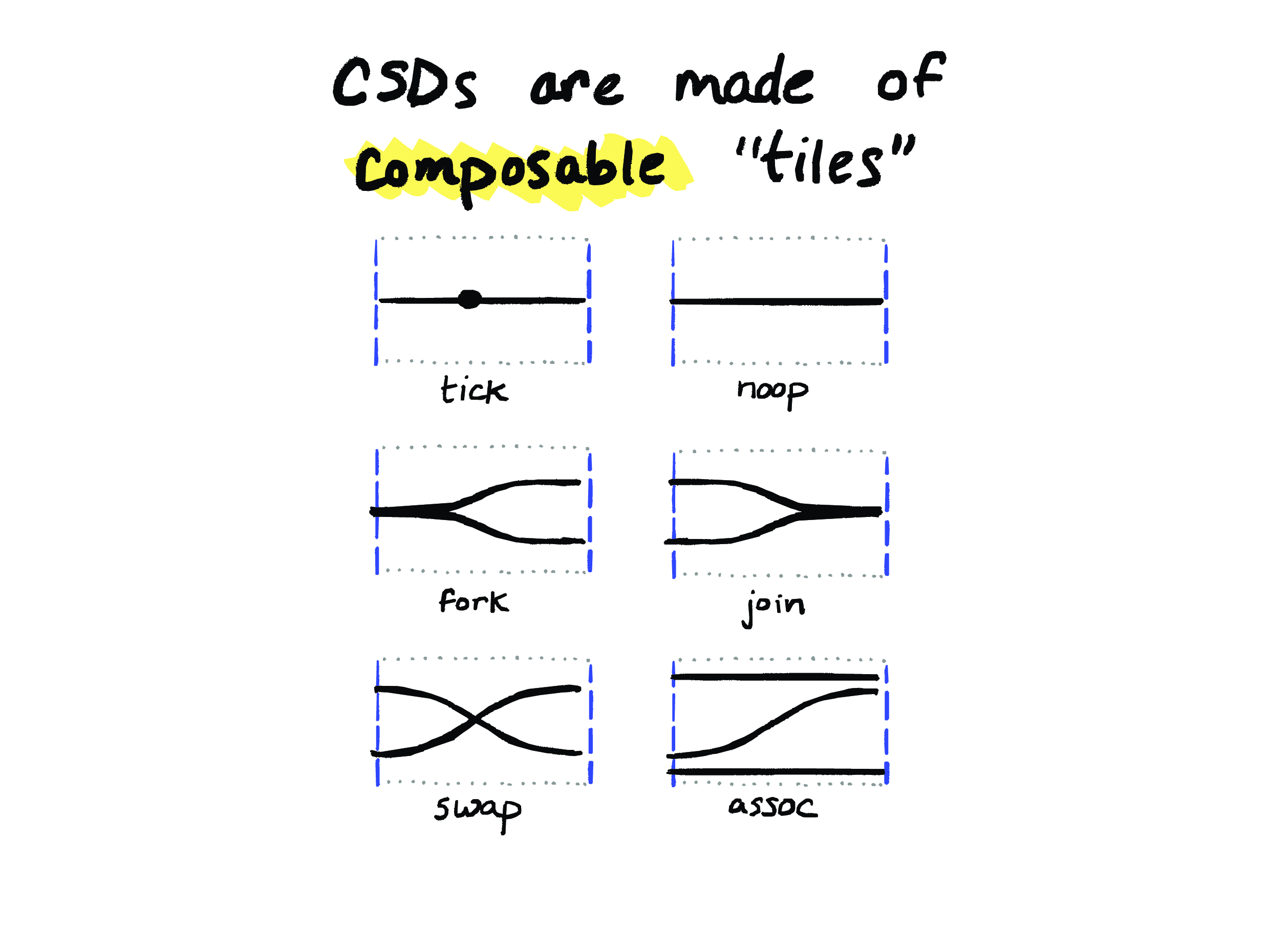 CSDs are made of composable 'tiles'