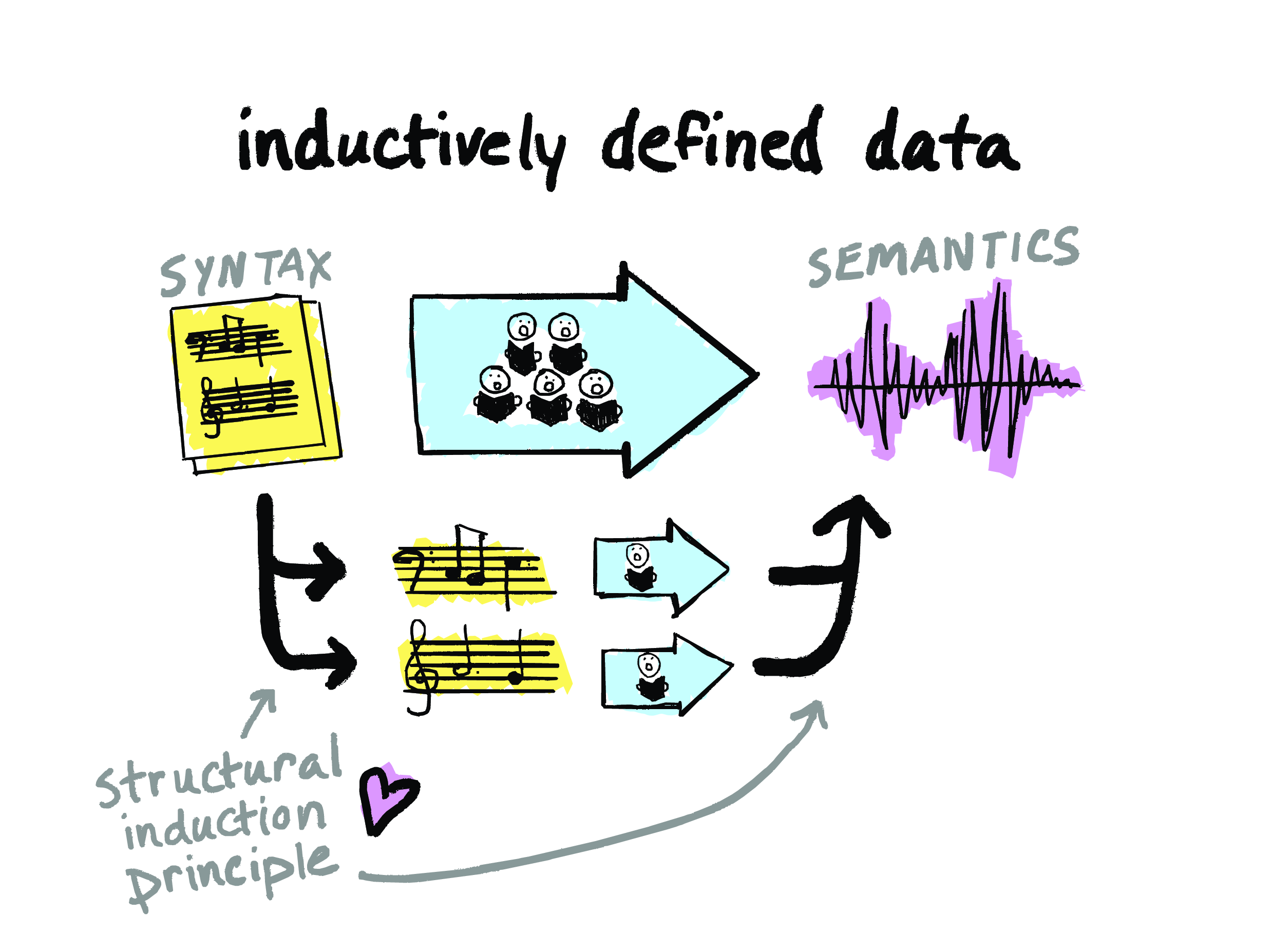 inductively defined data