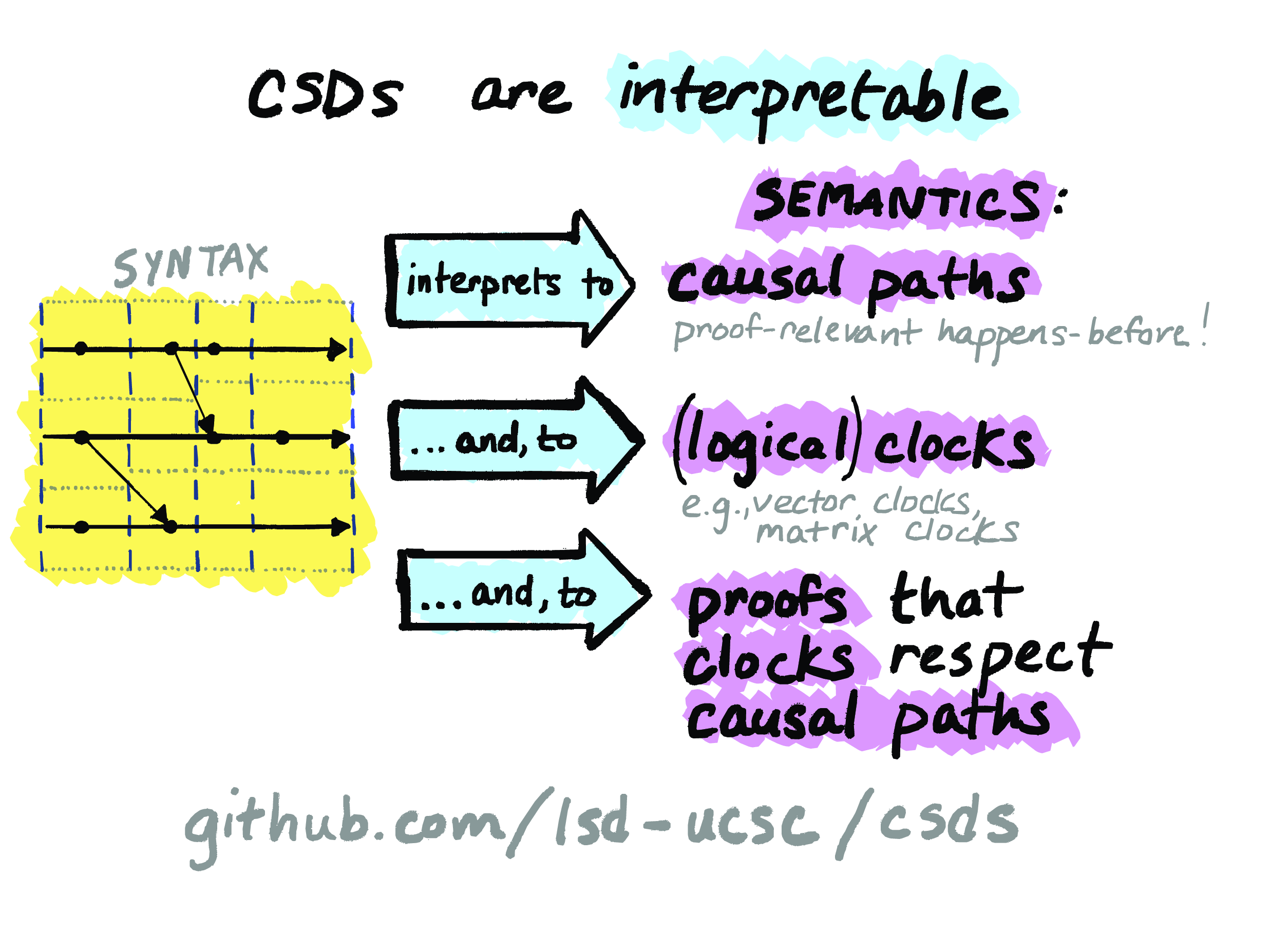 CSDs are interpretable