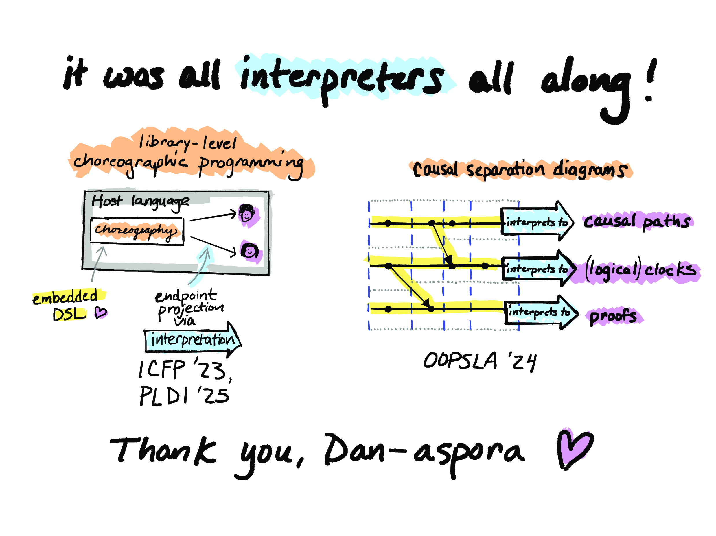 it was all interpreters all along! / Thank you, Dan-aspora ❤️