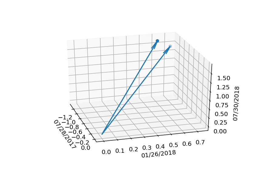A three-dimensional scatter plot showing a "person space" representation of Sylvia's height and weight.
