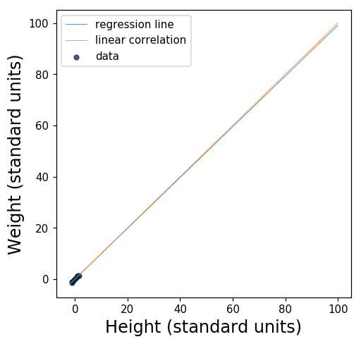 Our scatter plot from before, now with both the regression line and the y = x line, and bigger.