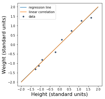 Our scatter plot from before, now with both the regression line and the y = x line.