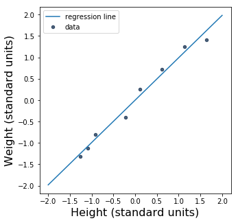 Our scatter plot from before, now with the regression line added.