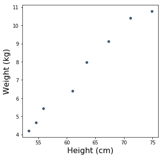 A scatter plot showing the relationship between Sylvia's height (in centimeters) and weight (in kilograms) between birth and age one.