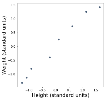 A scatter plot showing the relationship between Sylvia's height and weight (both in standard units) between birth and age one.