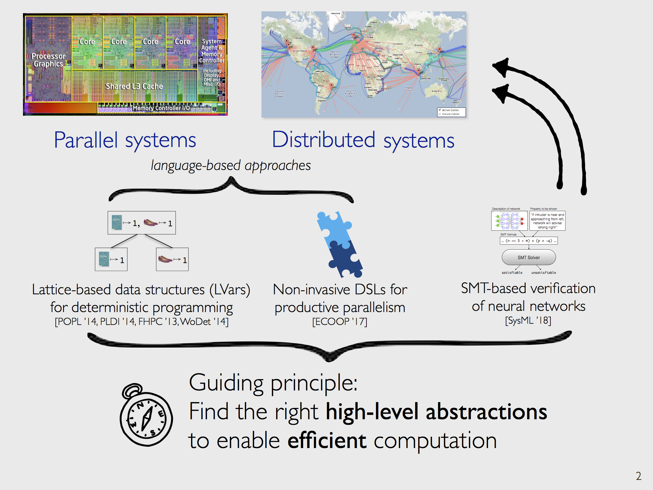 The overview slide from my job talk.