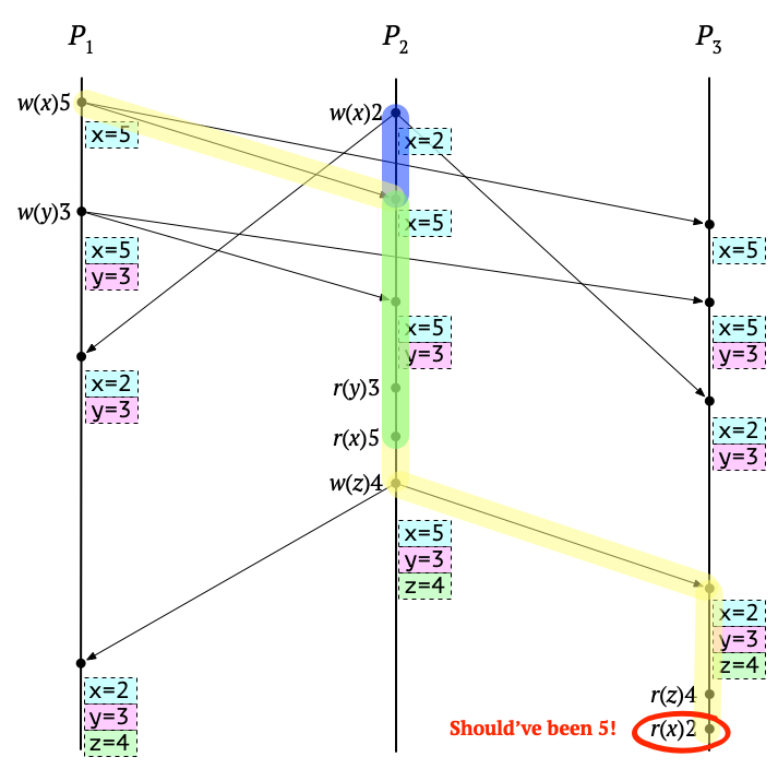 Our buggy execution with causal paths highlighted