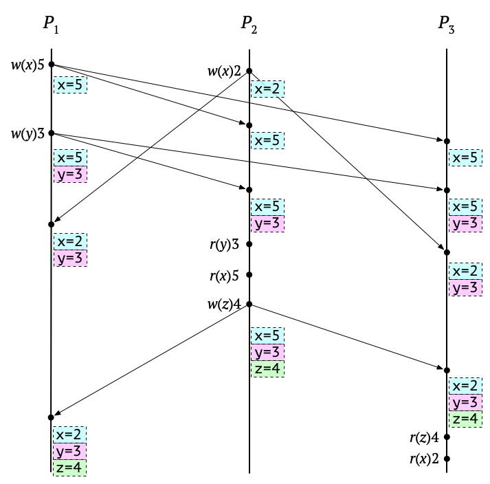 A Lamport diagram of the execution in Figure 3 of Ahamad et al., "Implementing and programming causal distributed shared memory"