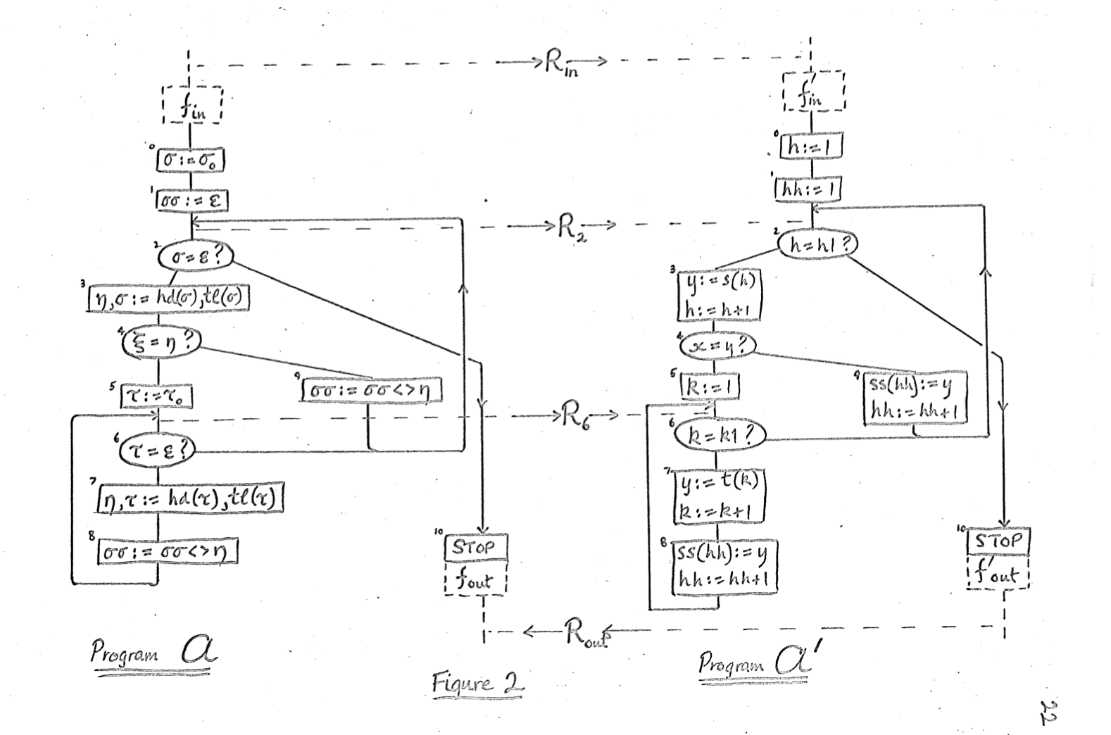 A hand-drawn figure from Robin Milner's "A formal notion of simulation between programs".