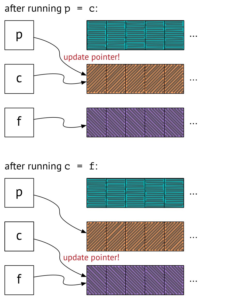 Two box-and-pointer diagrams, showing the state of things after p and c are updated using pointer updates rather than copying.  In the first diagram, after assigning p = c, p is updated to point to the same place c points, so p and c both point to orange and f still points to purple.  In the second diagram, after assigning c = f, c is updated to point to the same place f points, so p points to orange and c and f both point to purple.