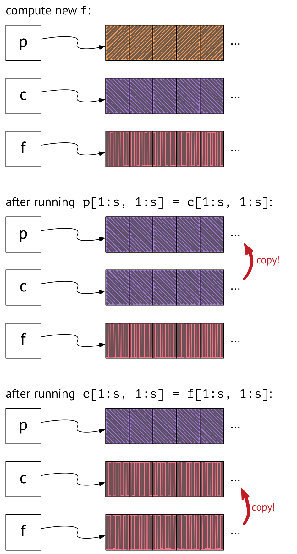 Three box-and-pointer diagrams, showing what happens on the second trip around the main loop of the simulation.  In the first diagram, p points to an orange array, c points to a purple array, and f now points to a pink array.  The next two diagrams show what happens when p and c are updated: first, the contents of the array pointed to by c are copied over into the array pointed to by p; next, the contents of the array pointed to by f are copied over into the array pointed to by c.  The arrays pointed to by p, c, and f are now purple, pink, and pink, respectively.