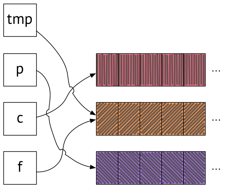 A box-and-pointer diagram showing variables tmp and f pointing at orange, p pointing at purple, and c pointing at pink.