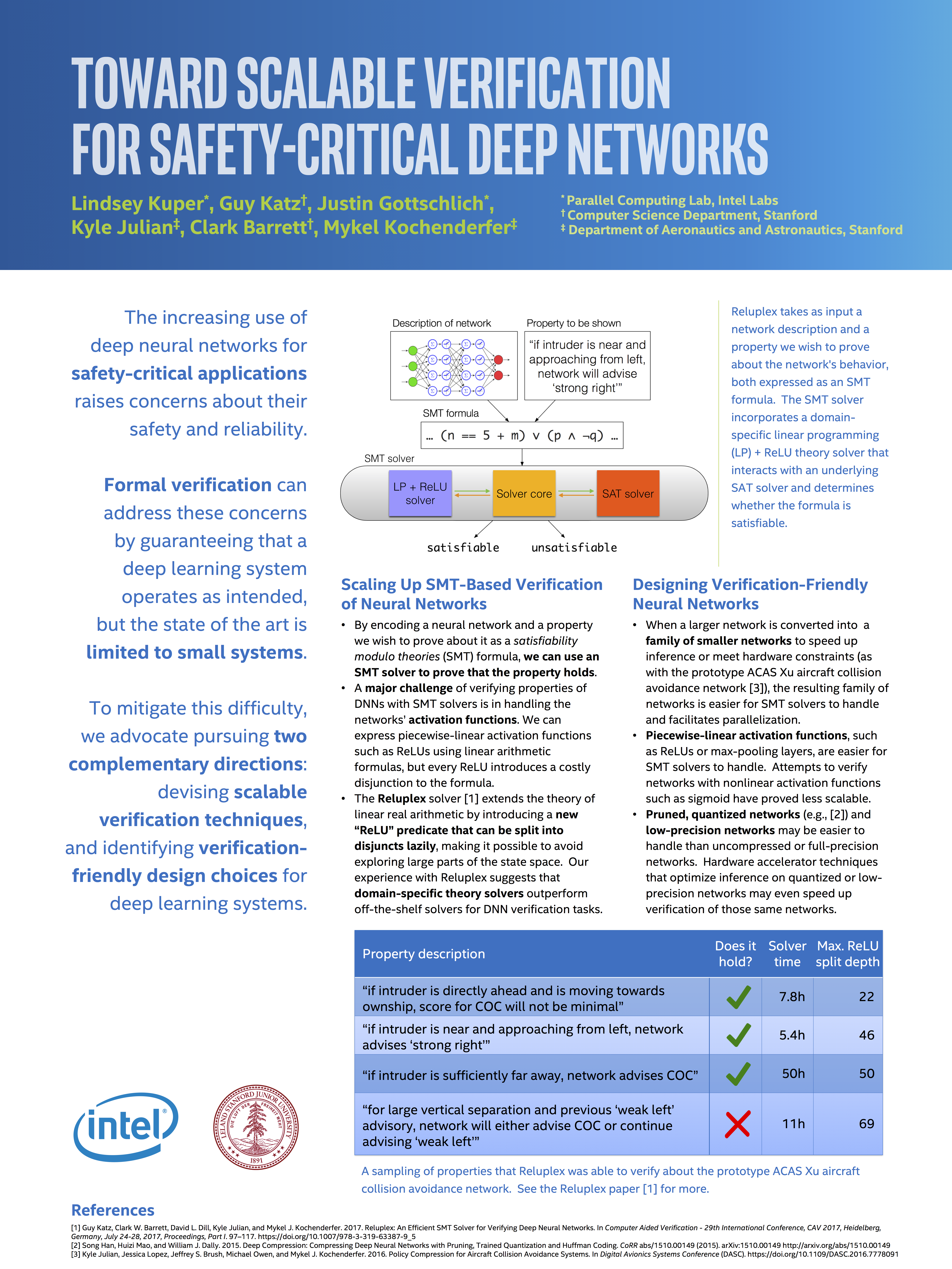 Our poster, 'Toward Scalable Verification for Safety-Critical Deep Networks', appearing at SysML this year.