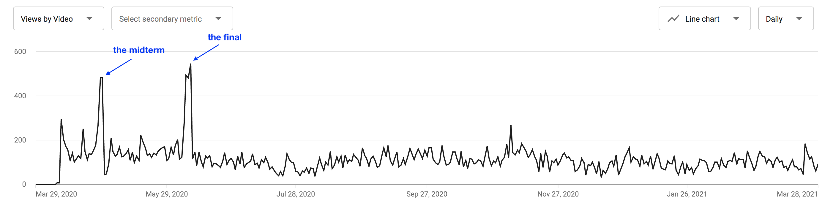 My YouTube analytics for the last 365 days. I'm sure those two spikes were just a coincidence.